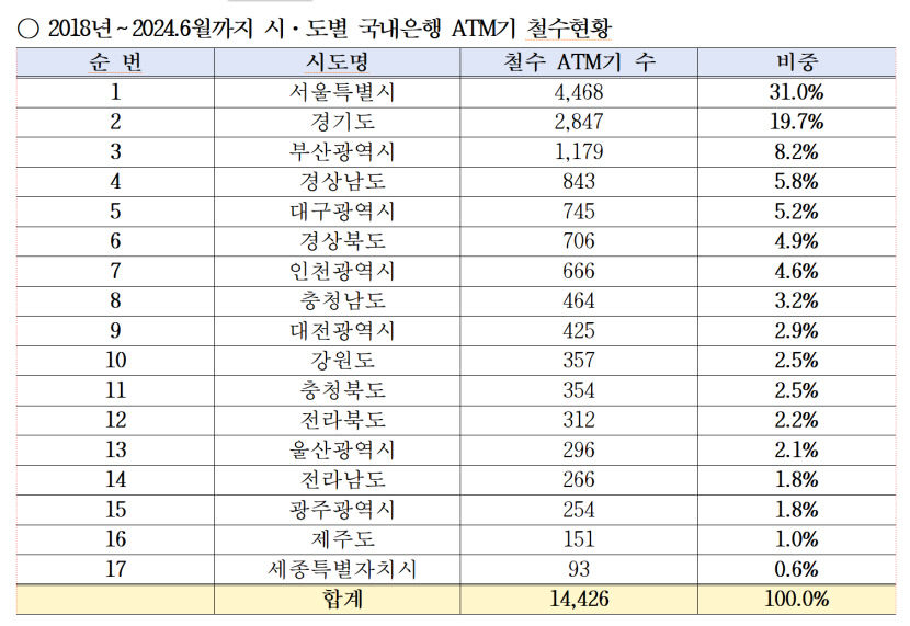 2018년 이후 사라진 현금자동입출금기 1만4천개 웃돌아