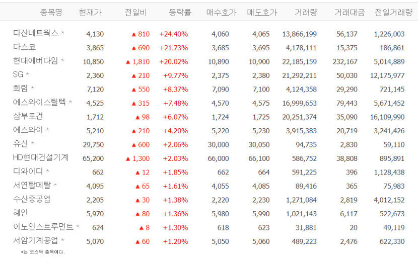 다산네트웍스·다스코·현대에버다임·SG·희림 등 우크라 재건株 껑충