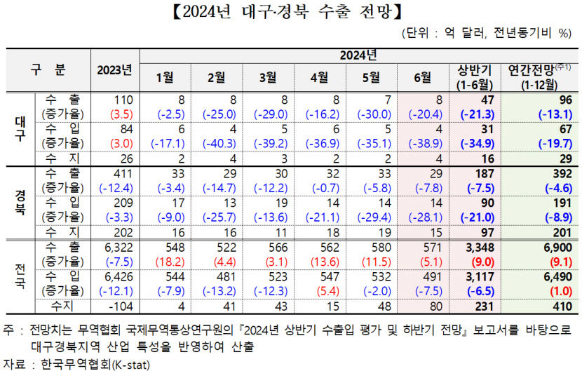 2차전지 부진에 대구경북 상반기 수출 감소…전국 수출 상승과 대조