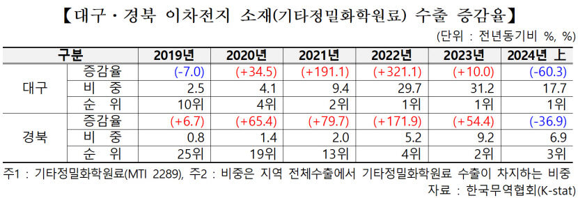 2차전지 부진에 대구경북 상반기 수출 감소…전국 수출 상승과 대조