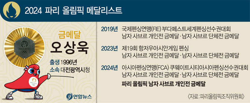 [올림픽] 에이스 오상욱이 해냈다…한국 펜싱 5회 연속 개인전 메달 행진