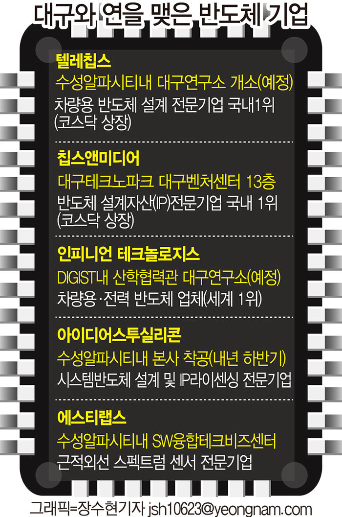 반도체 기업들이 주시하는 대구 반도체 인프라