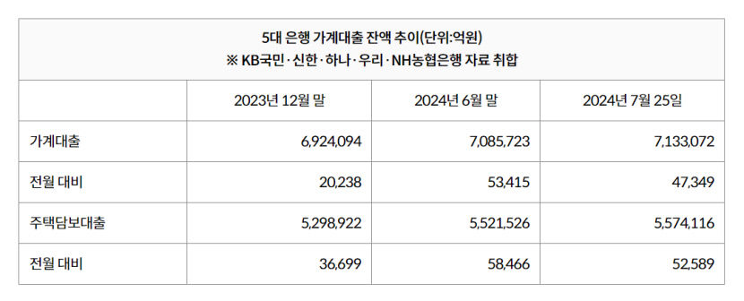 주담대 증가폭 심상찮다…주요 은행 대출잔액 이달 들어서만 5조원 웃돌아