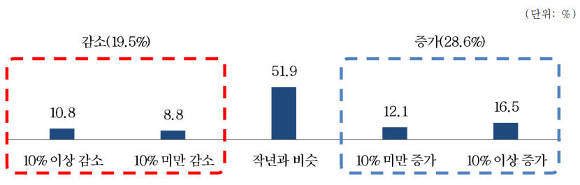 올 하반기 中企 수출 증가 예상 우세…K-뷰티·푸드가 견인차