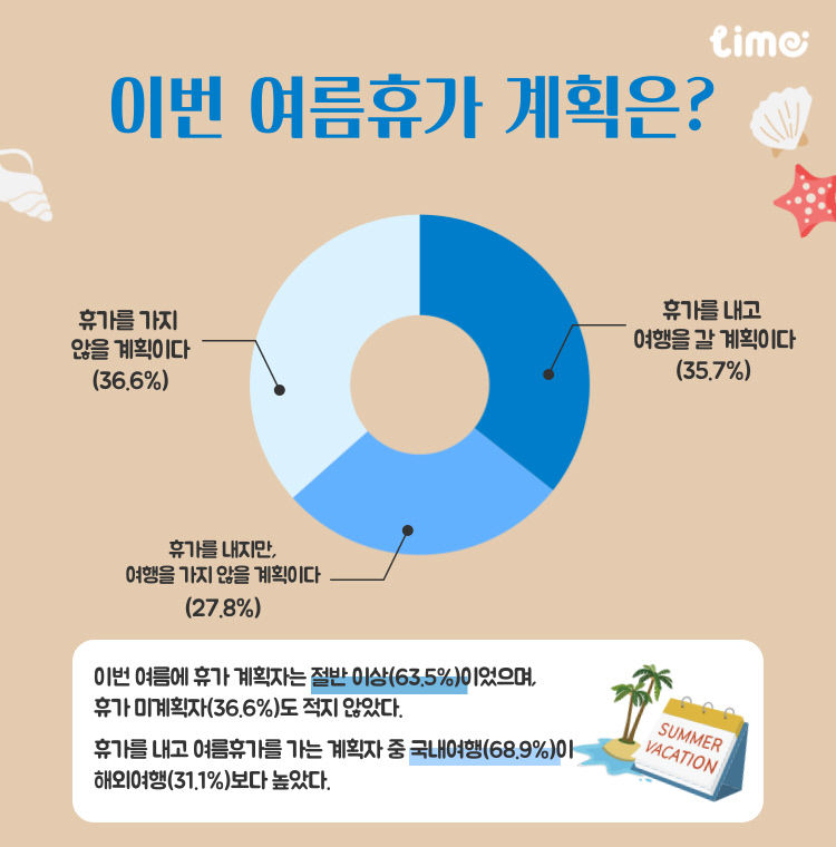 성인 10명 중 3명 휴가 냈지만 여행은 NO…OTT 보거나 친구 만나
