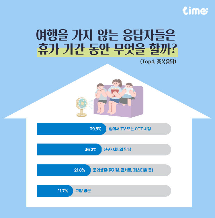 성인 10명 중 3명 휴가 냈지만 여행은 NO…OTT 보거나 친구 만나