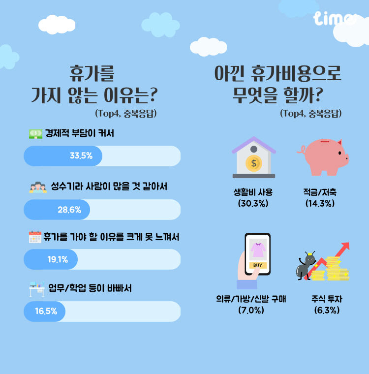 성인 10명 중 3명 휴가 냈지만 여행은 NO…OTT 보거나 친구 만나