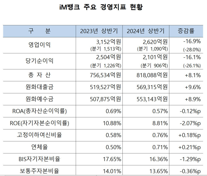 DGB금융 올 상반기 영업이익 1천900억원대…전년 동기 대비 절반으로