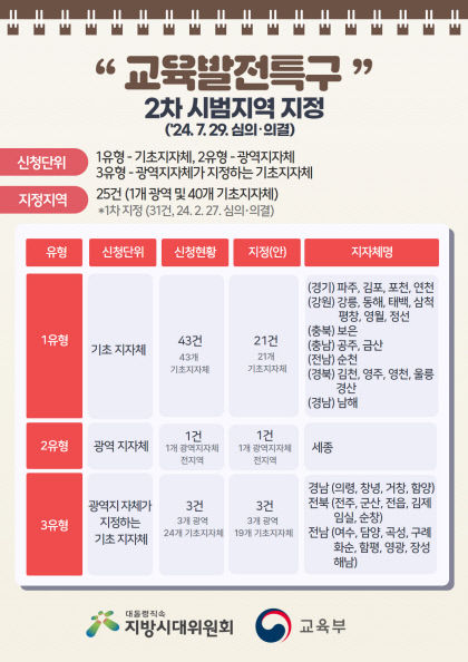 김천·영주·영천·경산·울릉 교육발전특구 시범지역 선정…맞춤형 지원으로 양질교육 기대