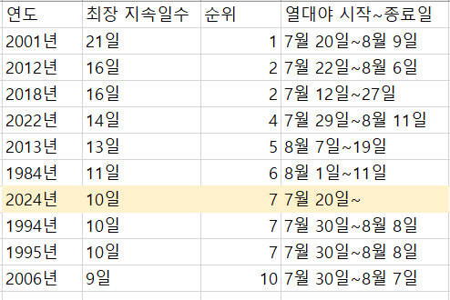 10일째 열대야에 갇힌 대구…관측 이래 최장기간 열대야로 이어지나
