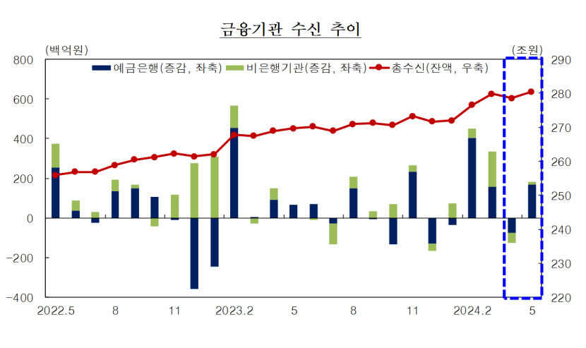 5월들어 대구경북 금융기관 수신 큰 폭으로 늘어