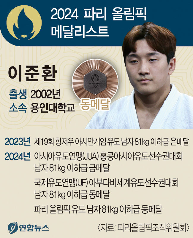 유도 이준환, 세계랭킹 1위 꺾고 남자 81㎏급 동메달
