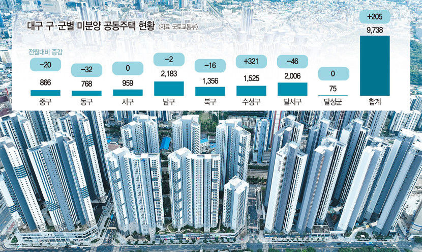 분양시장 봄날 언제오나…대구 신규분양 재개하자 미분양 다시 늘었다