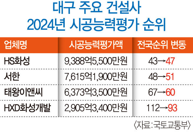태왕이앤씨 최고 순위 경신,화성개발도 약진…대구 건설사 격차 좁혀졌다
