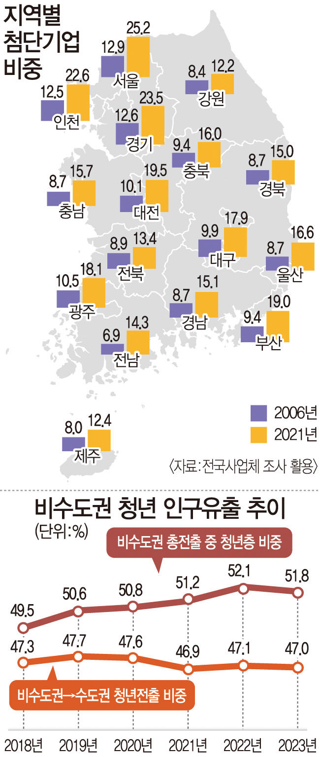 대구경북 떠나는 청년 붙잡으려면…첨단 일자리·정주환경 개선 중요