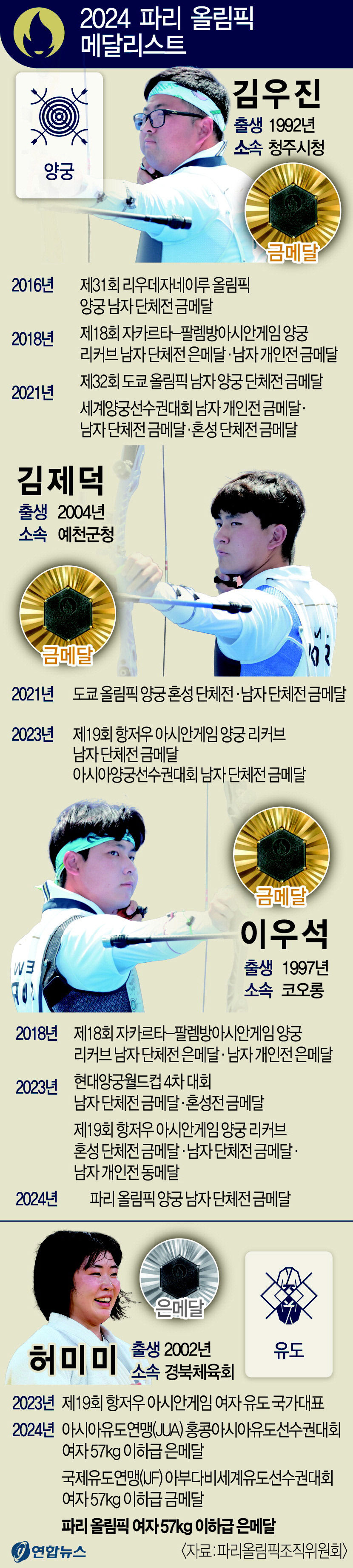 2024 파리 올림픽 메달리스트
