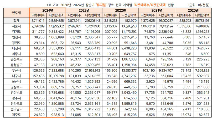 올해 상반기 대구 뮤지컬 티켓예매수·판매액, 모두 비수도권 1위