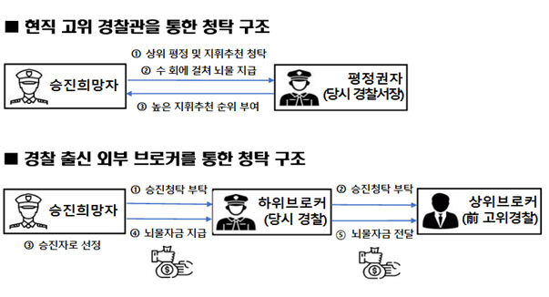 검찰 경찰 인사청탁 비리 전·현직 경찰관 7명 무더기 기소