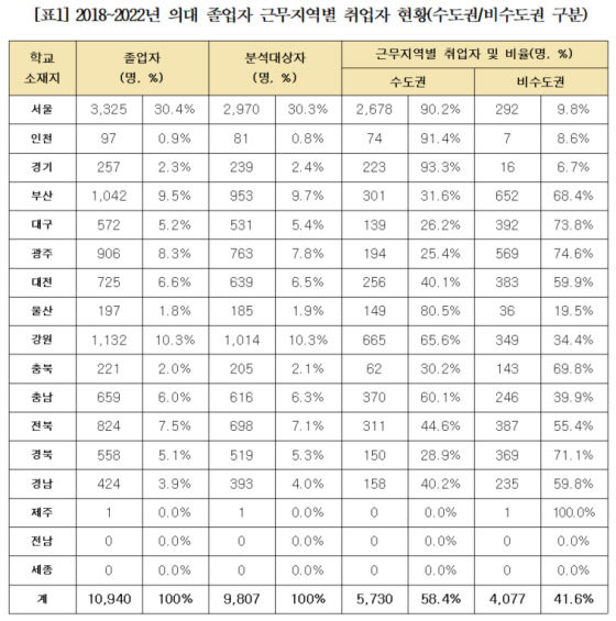 최근 5년간 대구경북 의대 졸업생, 수도권 병원 취업률 상대적 낮아