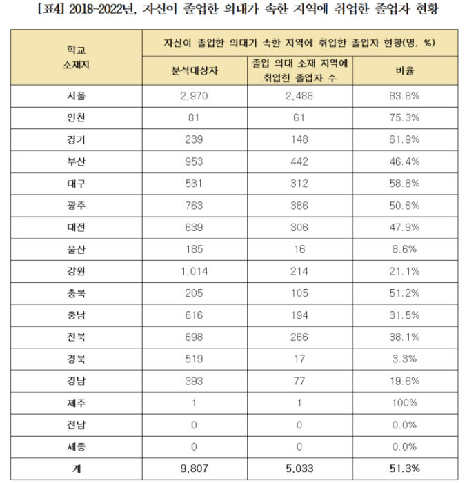 최근 5년간 대구경북 의대 졸업생, 수도권 병원 취업률 상대적 낮아