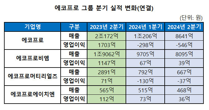 에코프로 그룹 분기실적 변화. 에코프로 제공
