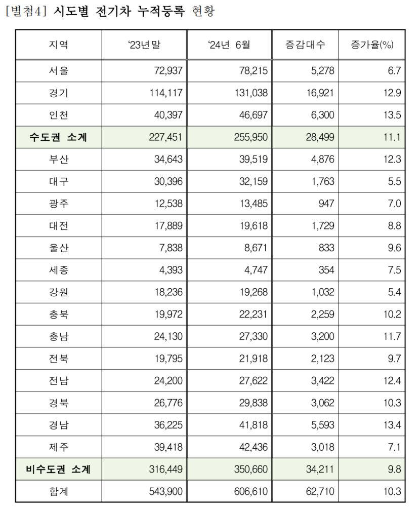 국내 전기차 60만대 돌파…대구경북 전기차 6만대 넘어