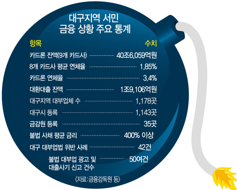 빚 못갚아 빚낸다…고금리 대출의 늪