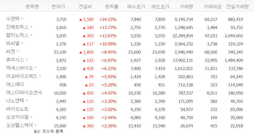 수젠텍·진매트릭스·랩지노믹스·피씨엘·씨젠 등 진단키트 관련株 강세
