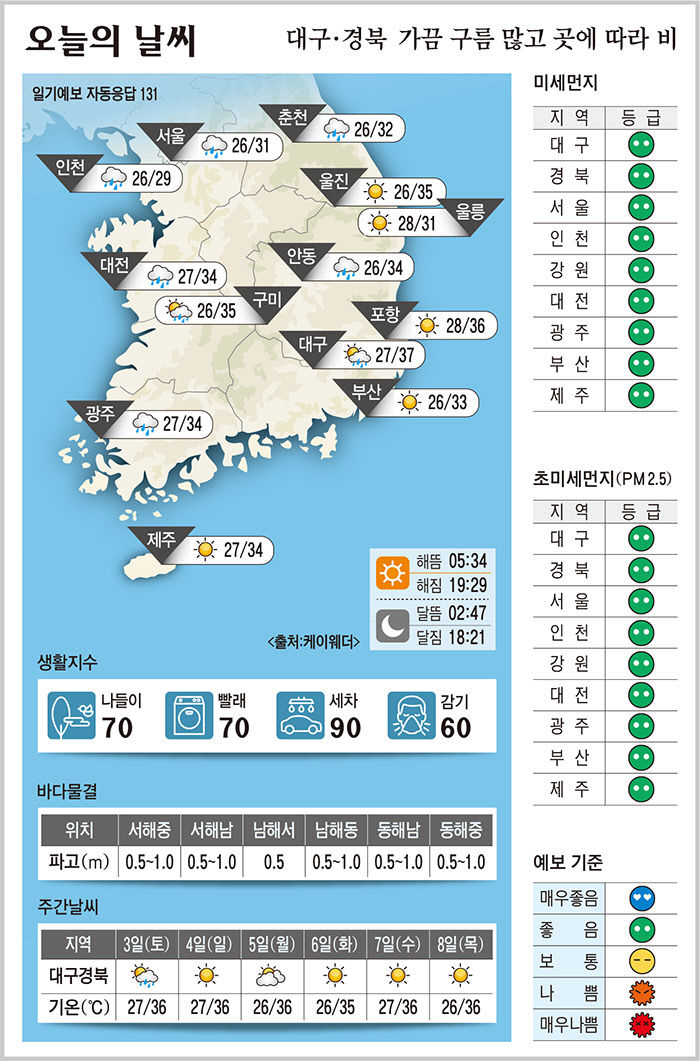 대구·경북 오늘의 날씨 (8월2일)…낮 최고기온 대구 37, 구미 35, 포항 36, 안동 34도