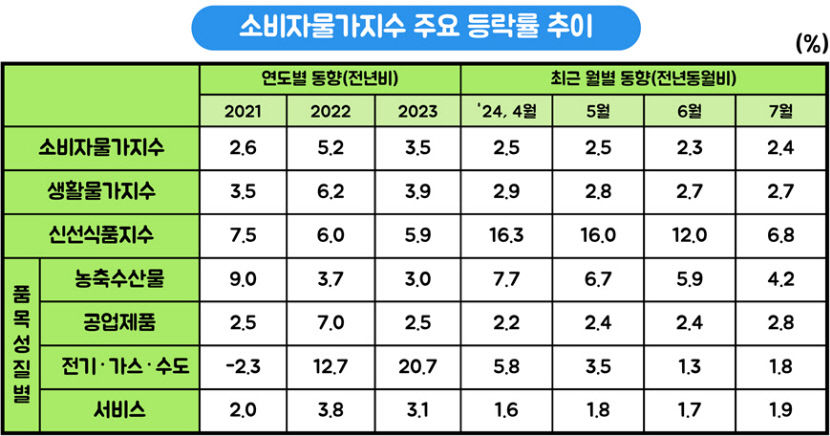 대구경북 소비자물가 안정세 들어서나…4개월째 2%대
