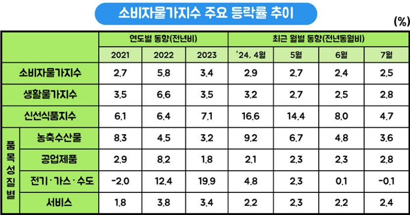 대구경북 소비자물가 안정세 들어서나…4개월째 2%대
