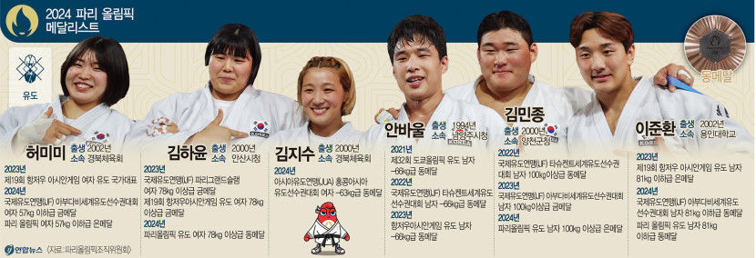 韓유도, 24년 만에 메달 5개…금맥은 못 캤지만 희망 봤다