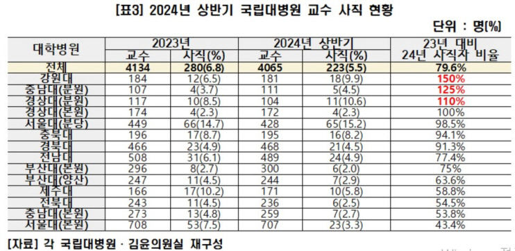짐 싸는 경북대병원 교수…올 상반기 21명 사직