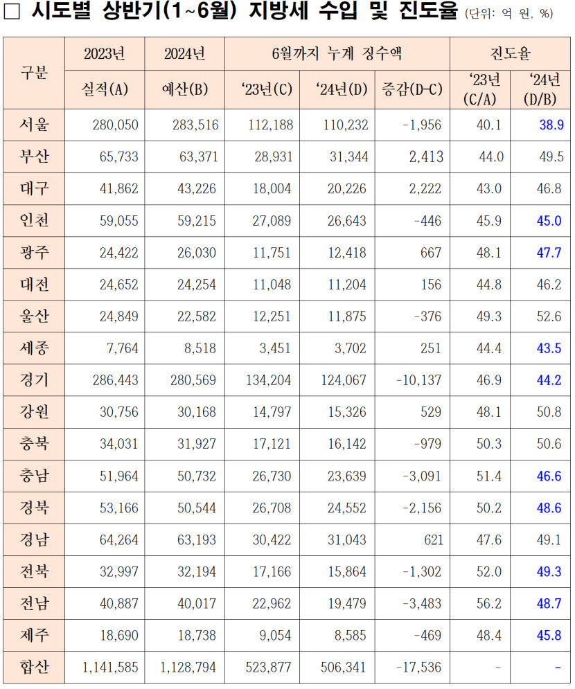 올해 상반기 경북 지방세 수입 급감하며 진도율 떨어져