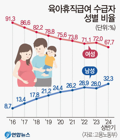 육아휴직 3명 중 1명은 아빠…경북 활발 대구 미진