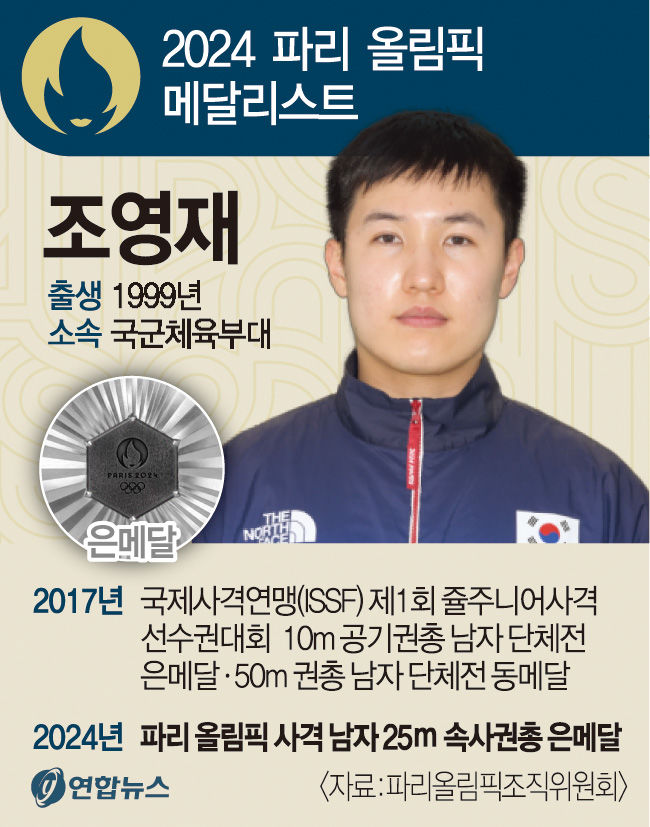 조영재, 속사권총서 은빛 총성…한국 사격 6번째 메달