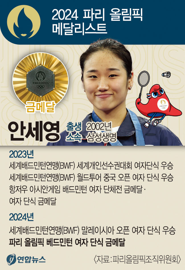 22세에 올림픽 정상 오른 안세영, 4년 뒤 LA까지 탄탄대로