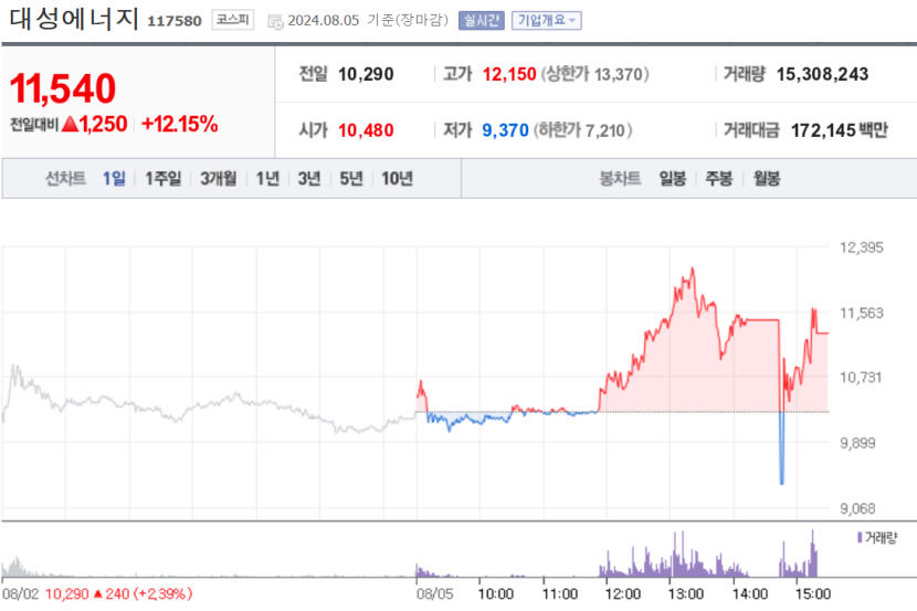 증시 패닉장에서 살아남았다…대성에너지 10%대 급등 왜?