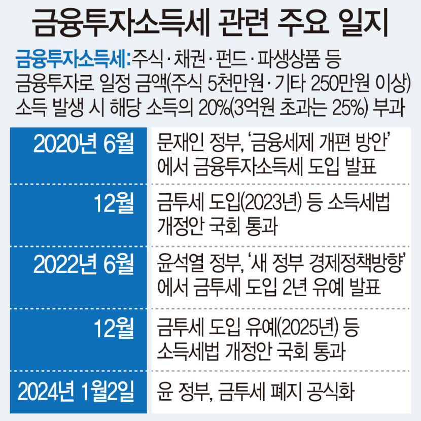 당정, 민주당 향해 금투세 폐지 전방위 압박…민주당은 정부책임론