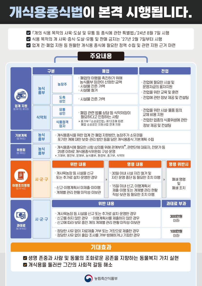 개식용종식법 시행령 7일부터 시행