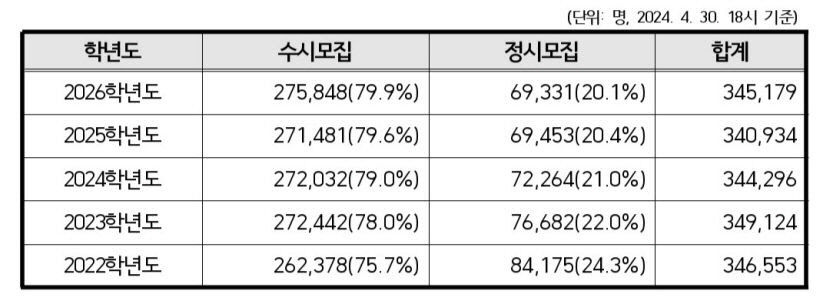 수시 원서 접수 한달 앞으로…수험가 전략 짜기 분주
