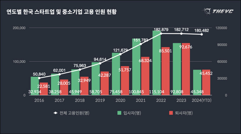 스타트업 고용시장 데드크로스…지자체·지역기업 투자 늘려야