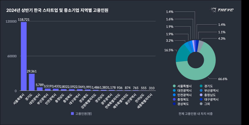 스타트업 고용시장 데드크로스…지자체·지역기업 투자 늘려야