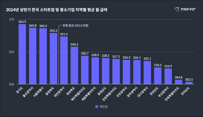 스타트업 고용시장 데드크로스…지자체·지역기업 투자 늘려야