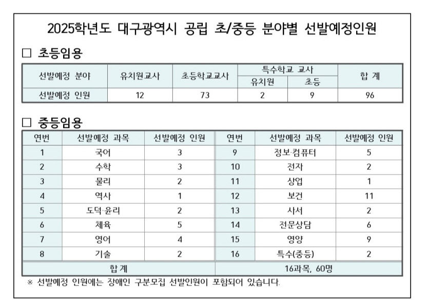 대구시교육청, 내년 공립학교 교사 총 156명 선발 예고