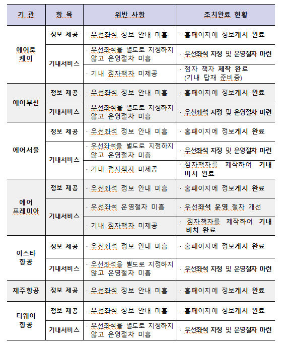 티웨이 항공, 교통약자 편의기준 미준수로 과태료 250만원