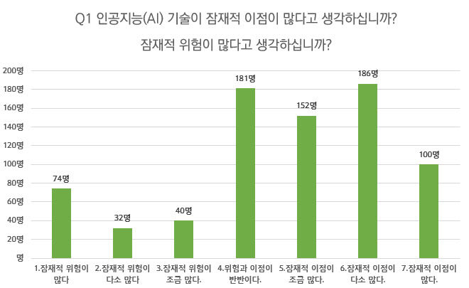 국민 10명 중 6명 AI, 위험성 보다 긍정적인 점이 더 많다