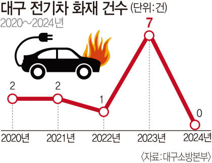 전기차 지상 충전·주차 의무화해야