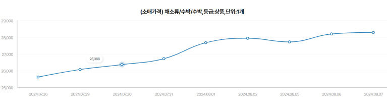 여름채소 싸게 먹나 했더니…히트플레이션 습격에 밥상물가 고공행진