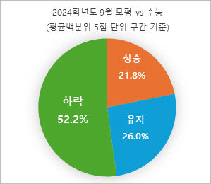 수험생 2명 중 1명 실제 수능 성적은 9월 모평보다 하락